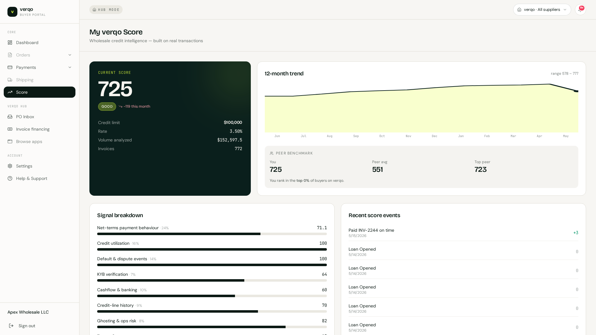 Net-30/60/90, approved in 60 seconds.